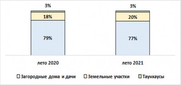 Самые дешевые участки Подмосковья по версии ЦИАН