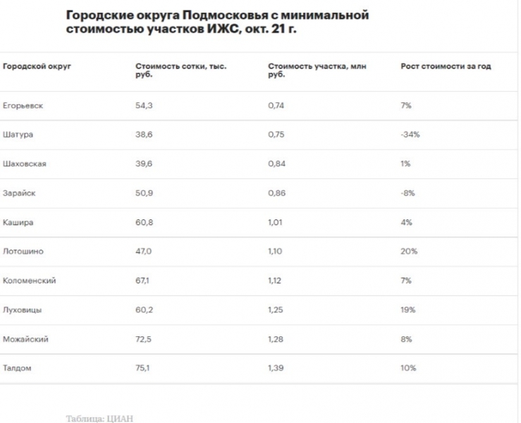 Самые дешевые участки Подмосковья по версии ЦИАН